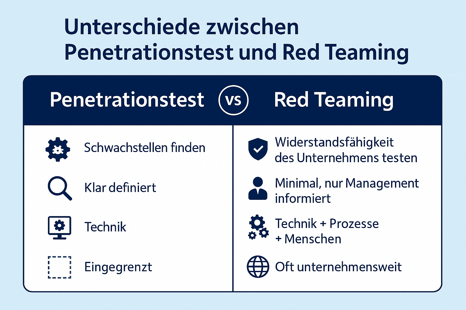 Unterschied Pentest Red Teaming